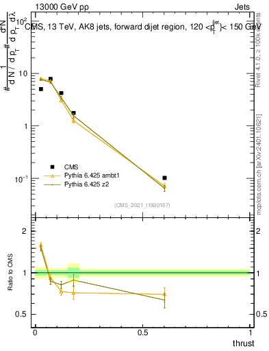 Plot of j.thrust in 13000 GeV pp collisions