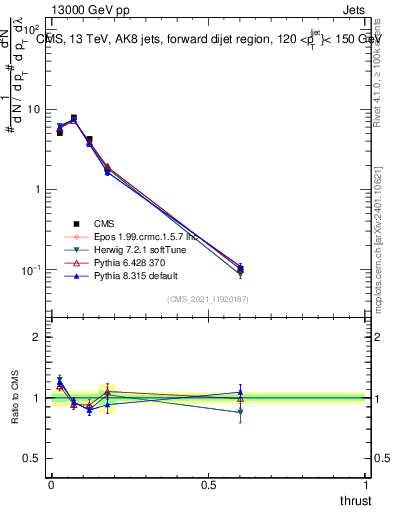 Plot of j.thrust in 13000 GeV pp collisions