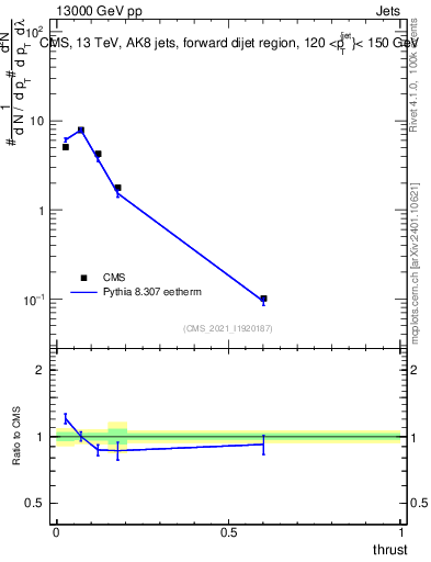 Plot of j.thrust in 13000 GeV pp collisions