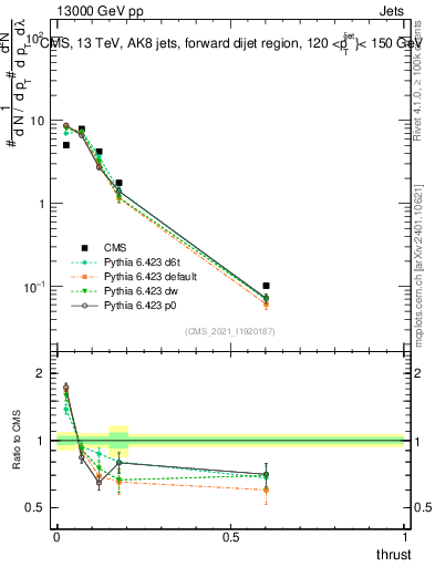 Plot of j.thrust in 13000 GeV pp collisions