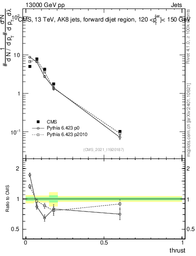 Plot of j.thrust in 13000 GeV pp collisions