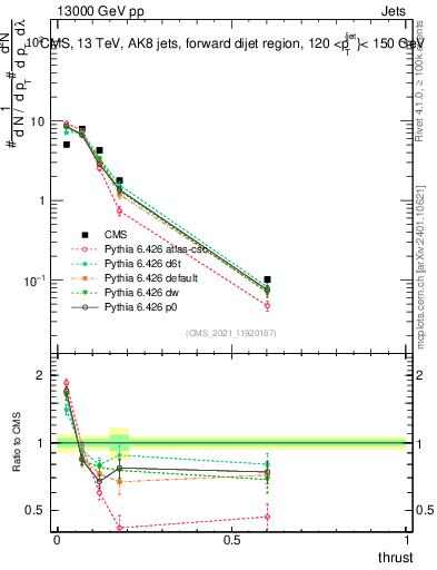 Plot of j.thrust in 13000 GeV pp collisions