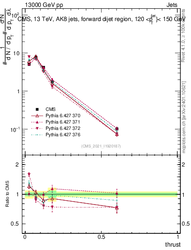 Plot of j.thrust in 13000 GeV pp collisions
