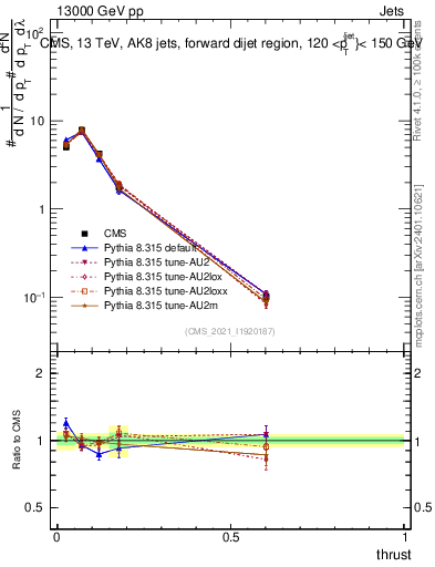 Plot of j.thrust in 13000 GeV pp collisions
