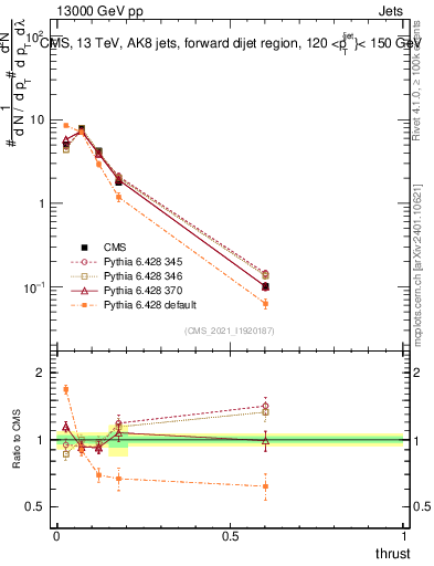 Plot of j.thrust in 13000 GeV pp collisions