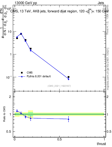 Plot of j.thrust in 13000 GeV pp collisions