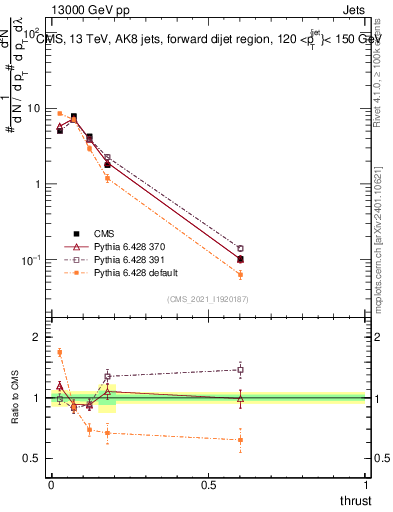 Plot of j.thrust in 13000 GeV pp collisions