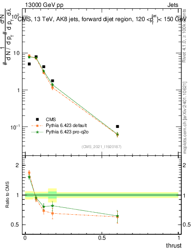 Plot of j.thrust in 13000 GeV pp collisions
