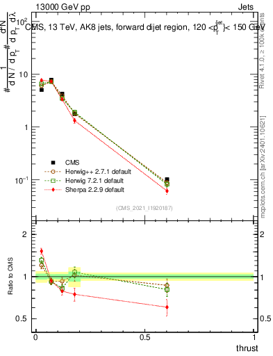 Plot of j.thrust in 13000 GeV pp collisions