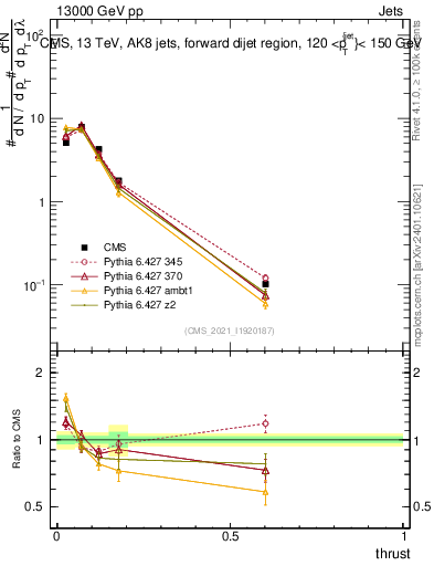 Plot of j.thrust in 13000 GeV pp collisions