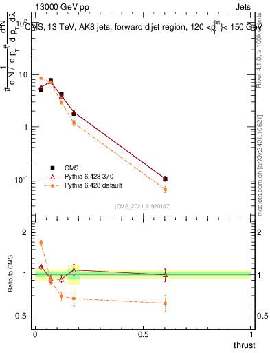 Plot of j.thrust in 13000 GeV pp collisions