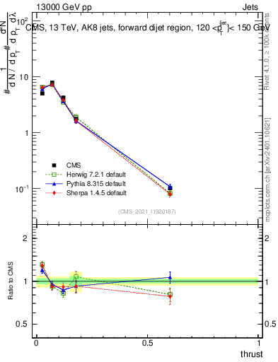 Plot of j.thrust in 13000 GeV pp collisions