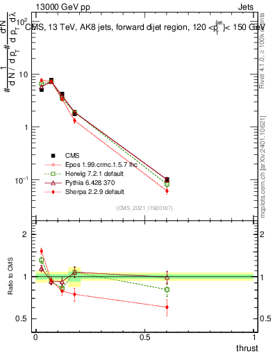 Plot of j.thrust in 13000 GeV pp collisions