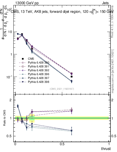 Plot of j.thrust in 13000 GeV pp collisions