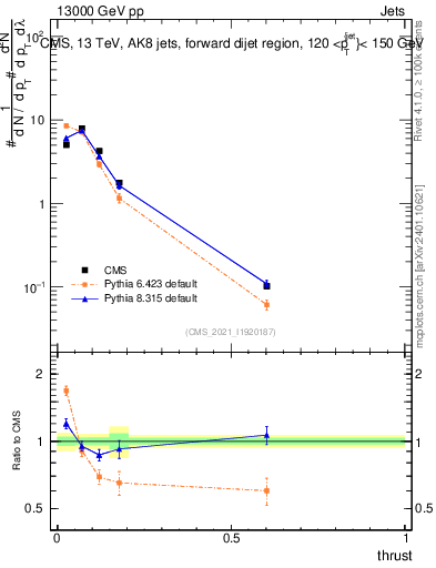 Plot of j.thrust in 13000 GeV pp collisions