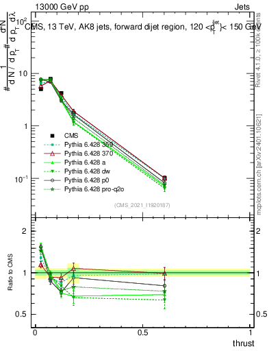 Plot of j.thrust in 13000 GeV pp collisions