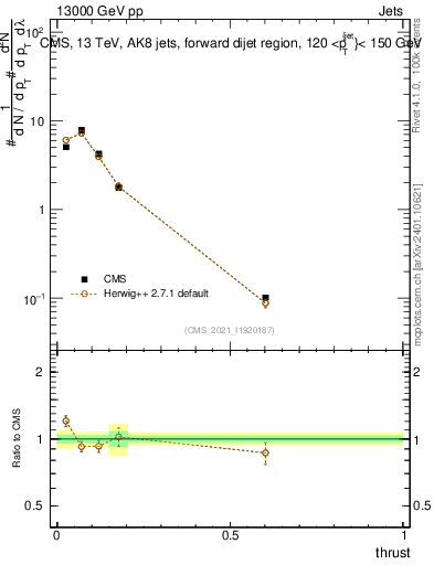 Plot of j.thrust in 13000 GeV pp collisions
