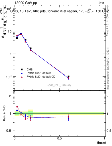 Plot of j.thrust in 13000 GeV pp collisions