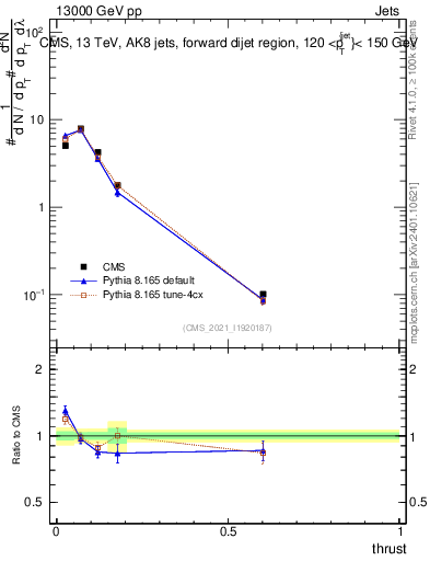 Plot of j.thrust in 13000 GeV pp collisions