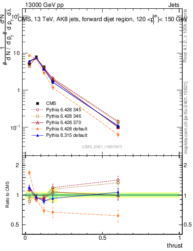 Plot of j.thrust in 13000 GeV pp collisions