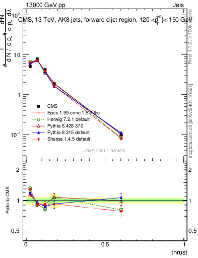 Plot of j.thrust in 13000 GeV pp collisions