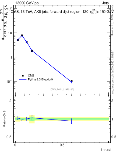 Plot of j.thrust in 13000 GeV pp collisions