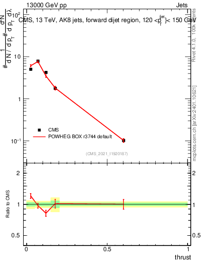 Plot of j.thrust in 13000 GeV pp collisions