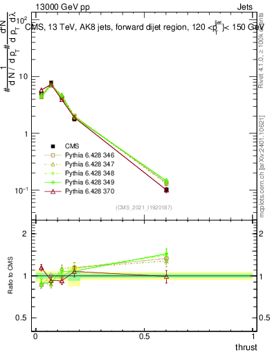 Plot of j.thrust in 13000 GeV pp collisions