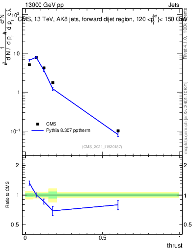 Plot of j.thrust in 13000 GeV pp collisions