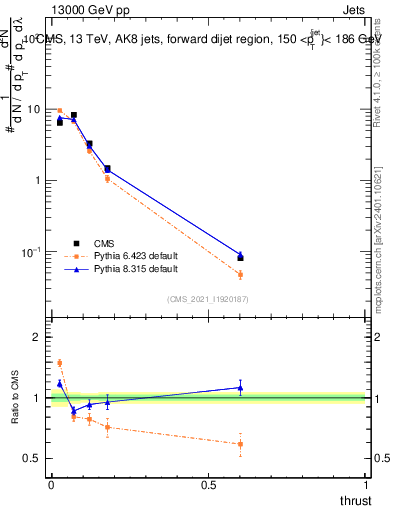 Plot of j.thrust in 13000 GeV pp collisions