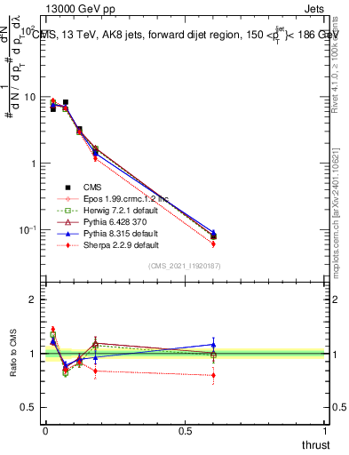 Plot of j.thrust in 13000 GeV pp collisions