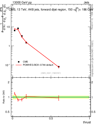 Plot of j.thrust in 13000 GeV pp collisions
