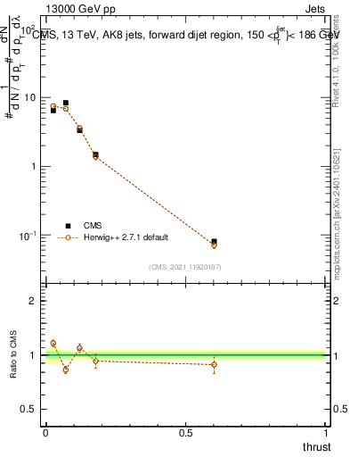 Plot of j.thrust in 13000 GeV pp collisions