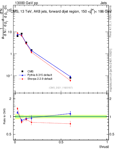 Plot of j.thrust in 13000 GeV pp collisions