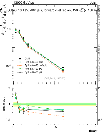 Plot of j.thrust in 13000 GeV pp collisions