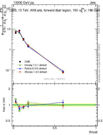 Plot of j.thrust in 13000 GeV pp collisions
