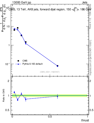 Plot of j.thrust in 13000 GeV pp collisions