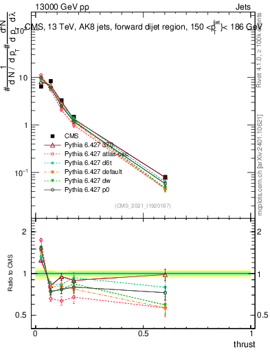 Plot of j.thrust in 13000 GeV pp collisions