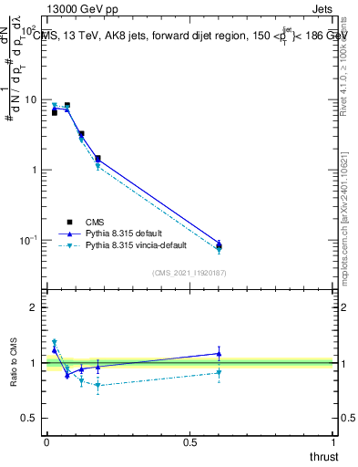 Plot of j.thrust in 13000 GeV pp collisions