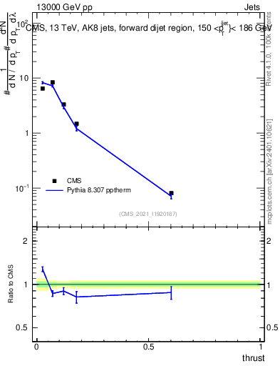 Plot of j.thrust in 13000 GeV pp collisions