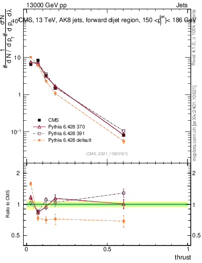 Plot of j.thrust in 13000 GeV pp collisions