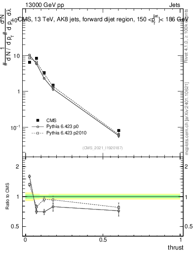 Plot of j.thrust in 13000 GeV pp collisions