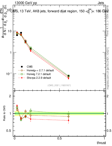 Plot of j.thrust in 13000 GeV pp collisions