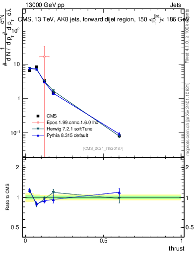 Plot of j.thrust in 13000 GeV pp collisions