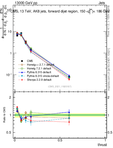 Plot of j.thrust in 13000 GeV pp collisions