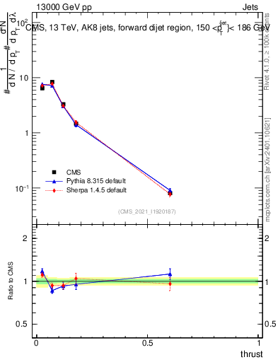 Plot of j.thrust in 13000 GeV pp collisions