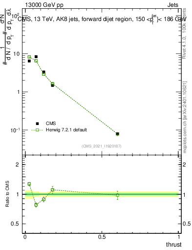 Plot of j.thrust in 13000 GeV pp collisions