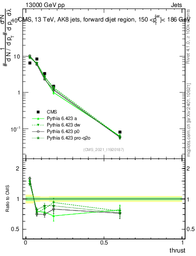 Plot of j.thrust in 13000 GeV pp collisions
