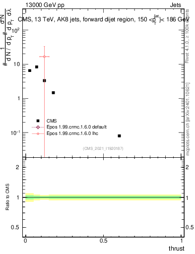 Plot of j.thrust in 13000 GeV pp collisions