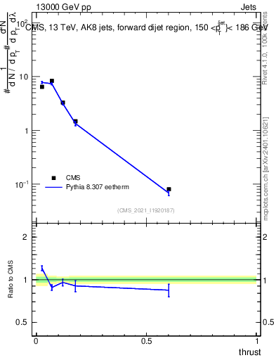 Plot of j.thrust in 13000 GeV pp collisions